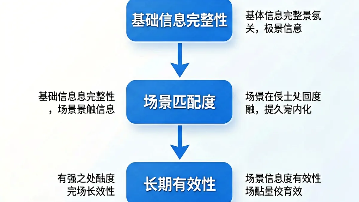 av77 内容筛选框架示意图，三个层级以纵向流程图形式展示基础信息、场景匹配与长期有效性的关系